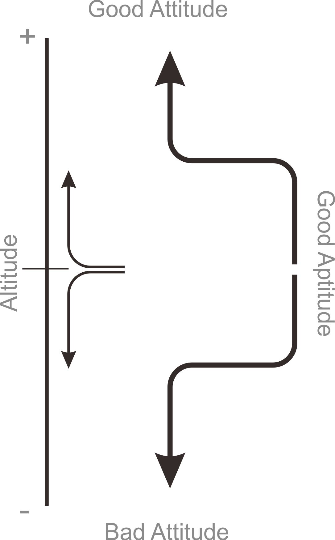 Perilaku dan Kepintaran, Produk dan Katalisnya your attitude not your aptitude will determine your altitude 1